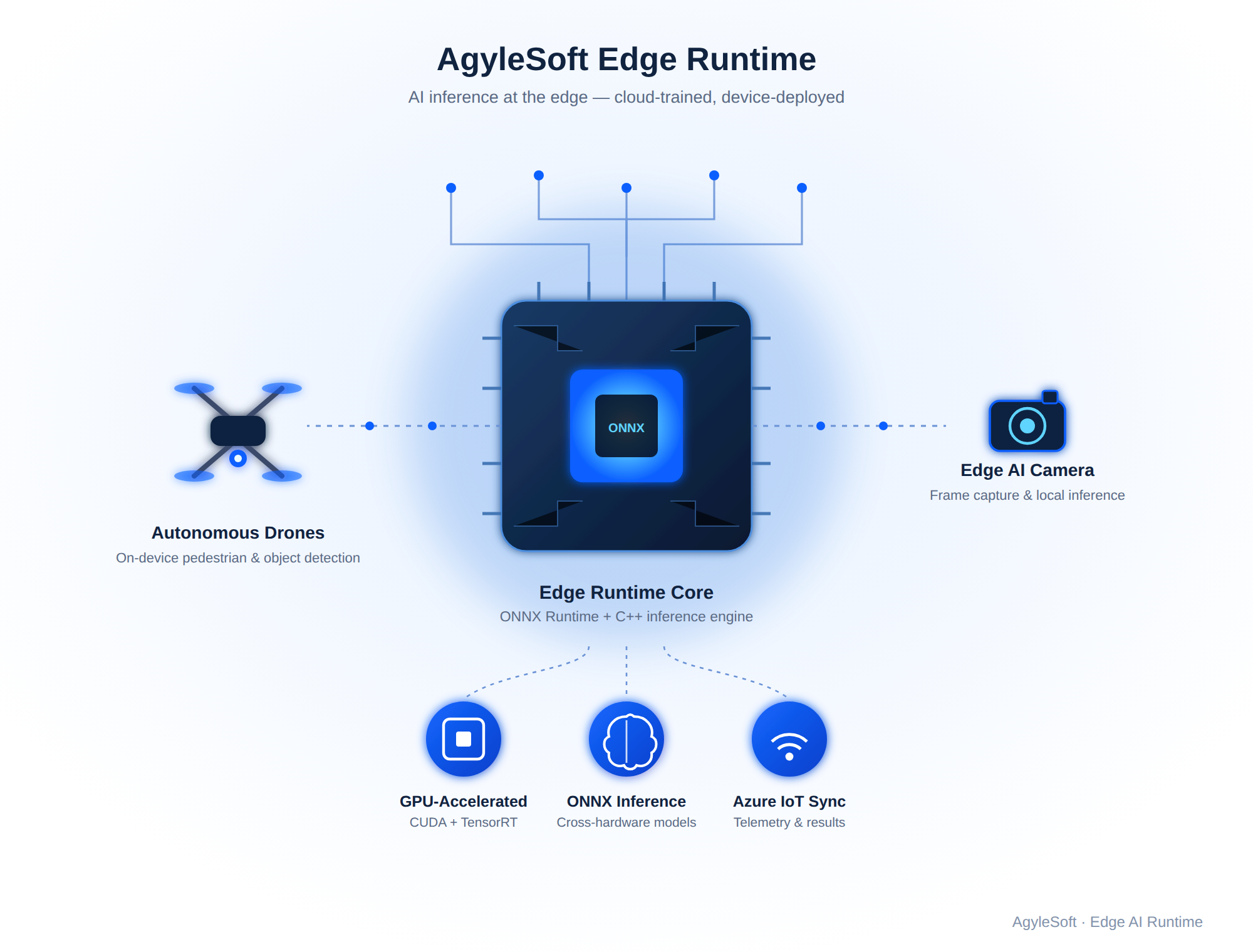 Edge AI platform visualization showing processor, Edge AI Camera, and connected intelligence components