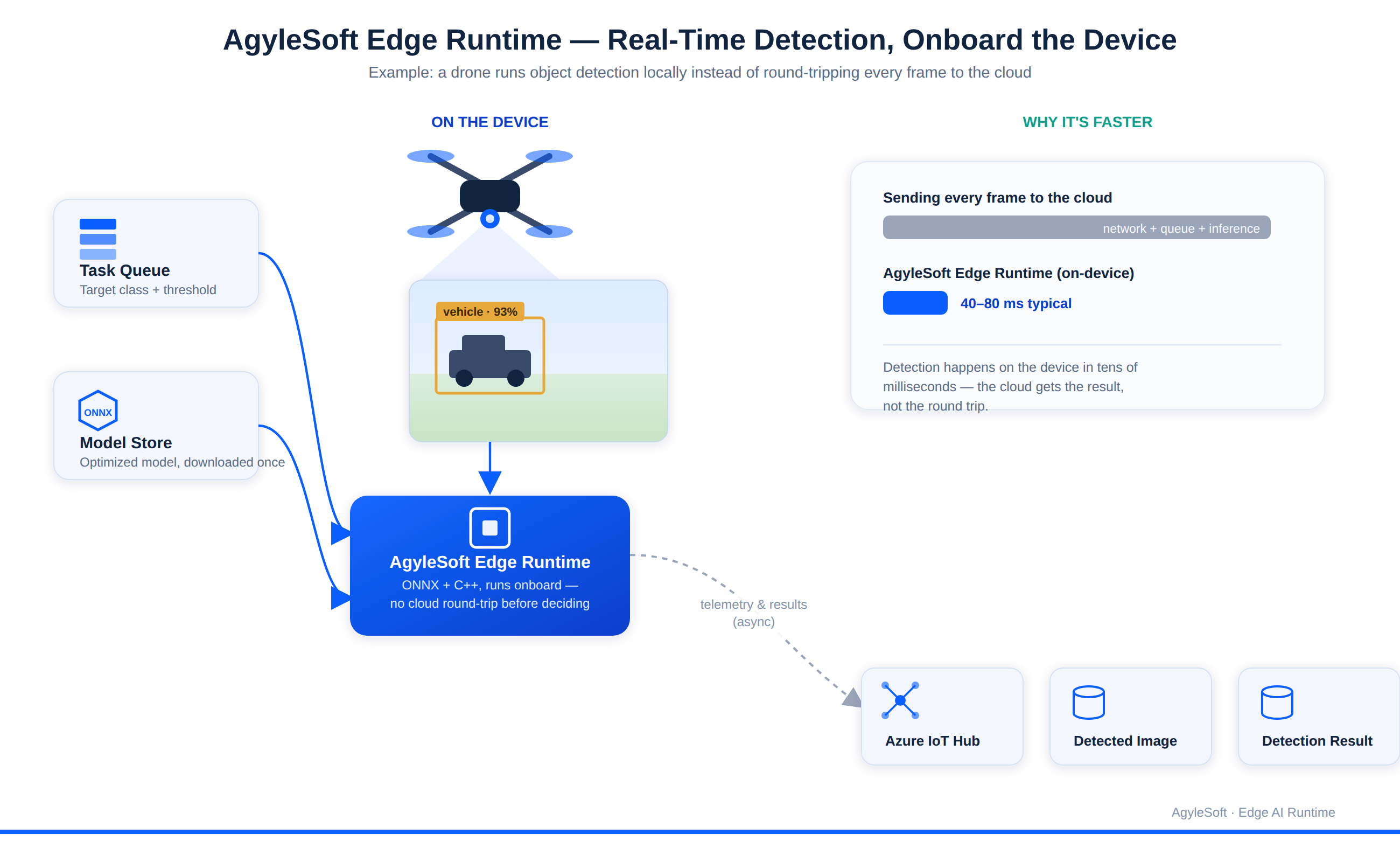 Device code flow diagram showing Jetson Nano integration with Azure IoT Hub, storage queue, and object detection pipeline